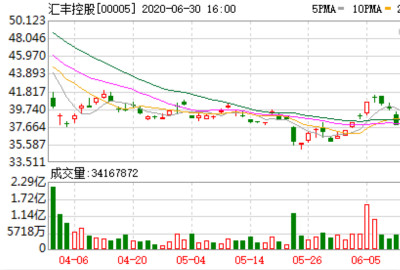 屏蔽金融界！在国际银行在三年内裁员35000人并宣布大规模重组后，股价下跌超过30%